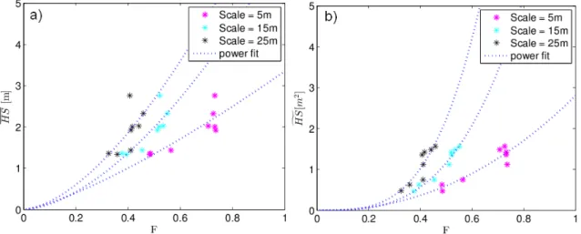 Fig. 9. (a) F as a function of mean snow depth and (b) F as a function of mean snow depth multiplied by its standard deviation for scales of 5, 15 and 25 m.