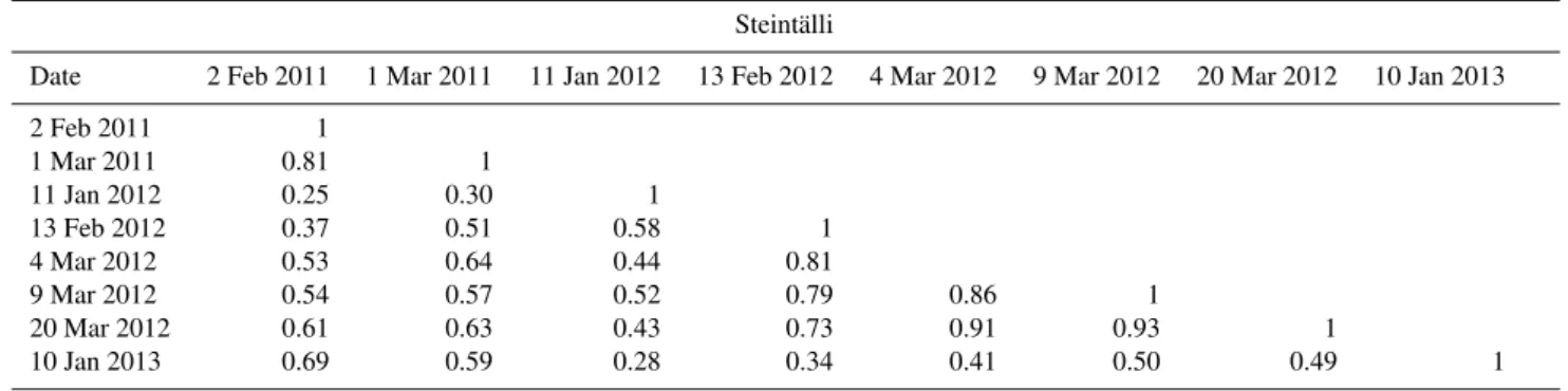 Table 5. Coefficient of determination (R 2 ) of correlations between snow depth distributions in the ST basin (p < 0.0001).