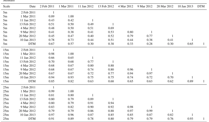 Table 7. Coefficient of determination (R 2 ) of surface roughness correlations in the CB1 and CB2 basins (p < 0.0001).