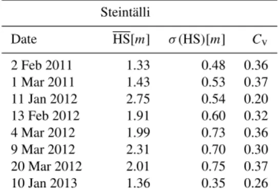 Table 2. Mean HS, standard deviation σ (HS) and coefficient of variation C v of snow depth distribution for every laser scan  acqui-sition in the CB1 and CB2 basins.