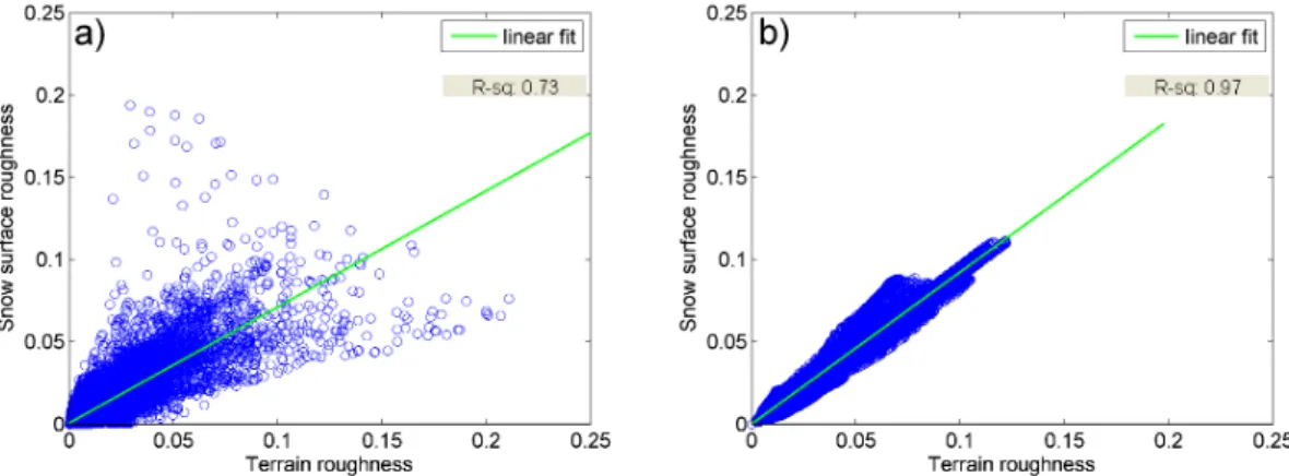 Fig. 7. Snow surface roughness as a function of terrain roughness for every pixel in CB1 in the year 2011 for scales of (a) 5 m and (b) 25 m.