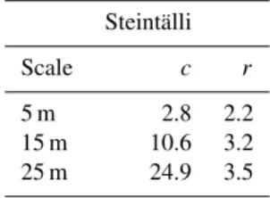 Table 3. Coefficients c and r of the power function modelling ter- ter-rain smoothing (Eq