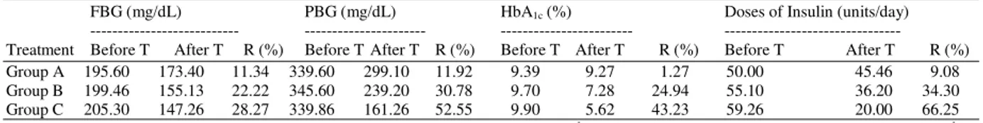 Table 2: Percentage reduction in insulin requirements in control (A) and experiment groups (B and C) with respect to baseline values   