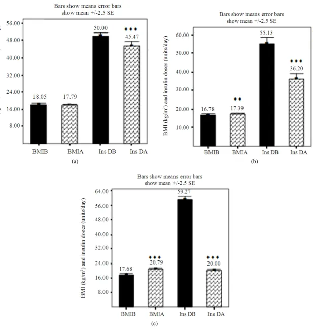 Fig. 3:  The effects of S.C. insulin injection [X units/day] (a), camel milk [500 mL day −1 ] (b) and camel milk [500  mL day −1 ] in which X units of insulin mixed (c) on BMI and insulin doses in type 1 diabetic subjects