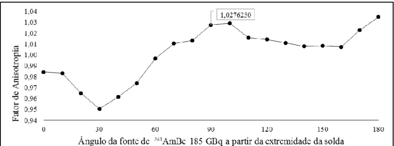 Figura 5: Fatores de anisotropia para a fonte de nêutrons encapsulada de  241 AmBe   185 GBq 