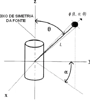 Figura 2: Sistema de coordenadas de uma fonte cilíndrica com emissão anisotrópica