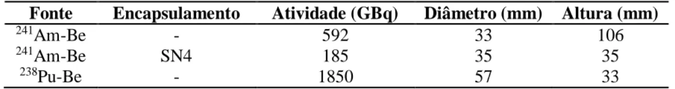 Tabela 1: Especificação das fontes de nêutrons do LN usadas no estudo  Fonte  Encapsulamento  Atividade (GBq)  Diâmetro (mm)  Altura (mm) 