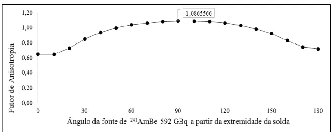 Figura 4: Fatores de anisotropia para a fonte de nêutrons encapsulada de  241 AmBe  592 GBq 