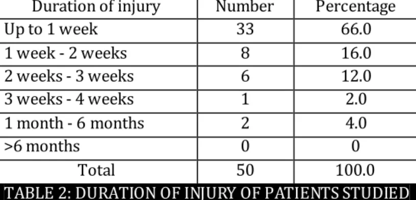 TABLE 2: DURATION OF INJURY OF PATIENTS STUDIED 