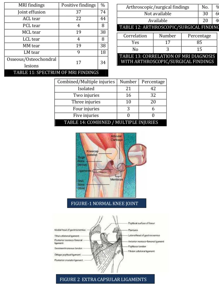 TABLE 14: COMBINED / MULTIPLE INJURIES MRI findings Positive findings  % 