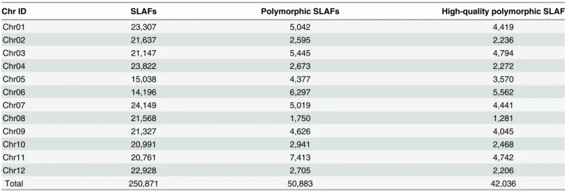 Table 2. Distribution of SLAFs, polymorphic SLAFs and high-quality polymorphic SLAFs over the pepper chromosomes.