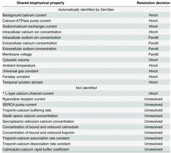 Table 2. Semantic equivalencies between the annotated Pandit and Hinch models grouped according to whether SemGen identified them or not.