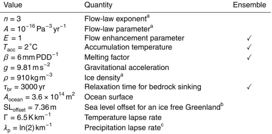 Table 1. Values of constants used in the ice model. The parameters that are used to tune the model are highlighted with a checkmark and therefore not constant between di ff erent members in the ensemble (Table 3)