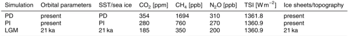 Table 2. List of CCSM4 simulations of preindustrial (PI) and last glacial maximum (LGM) cli- cli-mates (Hofer et al., 2012; Merz et al., 2013) which are used as climate forcing in the ice model.