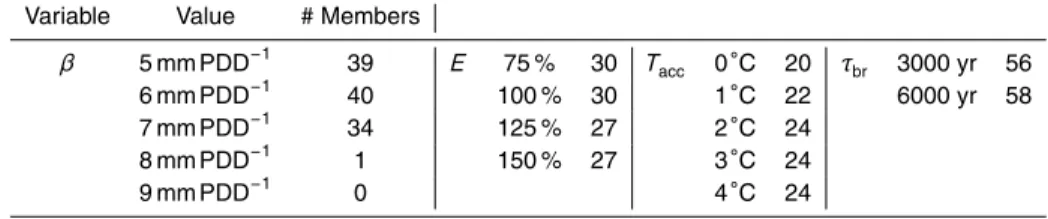 Table 4. Parameter distribution of the LGM bs ensemble for all simulations consistent with LGM sea level reconstructions (see horizontal gray bar in Fig