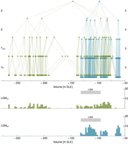 Figure 4. Structured parameter tree for the distribution of the minimum sea level with respect to the influence of each tuning parameter