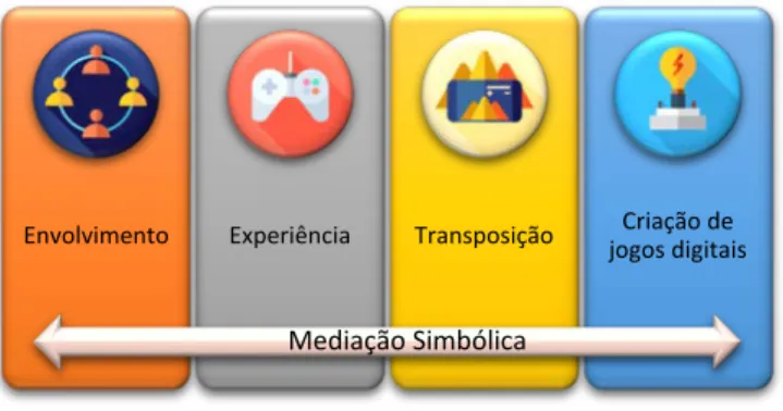 Figura 1: Framework “Eu fiz meu game”. 