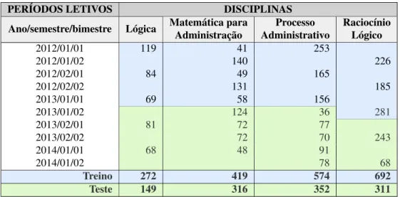 Tabela 4: Distribuição de estudantes por períodos letivos. Agrupamento de períodos letivos, verde e azul, delimitam os contextos instrucionais de treino e teste em cada disciplina.