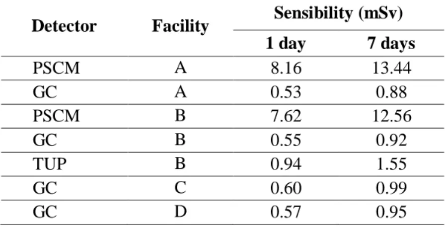 Table 7: Annual sensitivities (mSv) for 48 monitoring periods per year. 