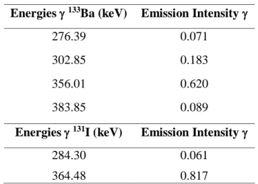 Table 2:  Energy photons and emission intensity for  133 Ba e  131 I .  Energies   133 Ba (keV)  Emission Intensity  