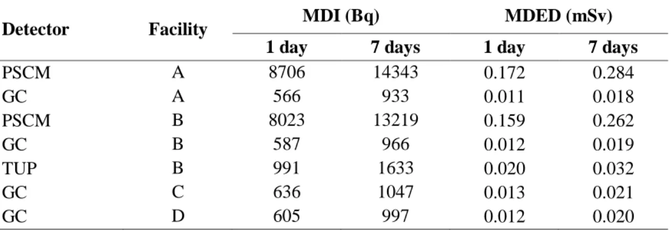 Table 6 shows the results for MDI and MDED of the detectors evaluated, considering 1 and 7  days after intake by inhalation
