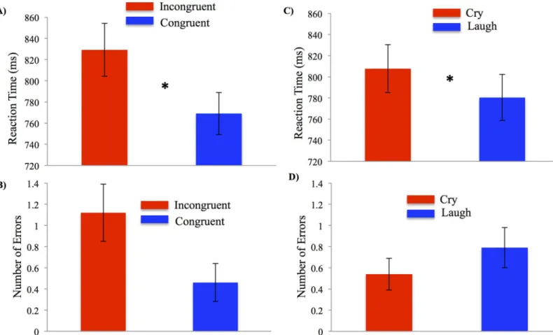 Fig 2. Performance on the sequential cross-modal distraction paradigm differed by Stroop condition and valence of infant vocalizations in Experiment 1