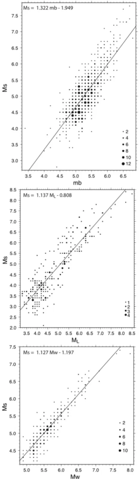 Fig. 1. Linear relation between different magnitudes, from top to bottom is presented M s as a function of mb, M L , and M w ,  respec-tively; continuous lines represent the least squares fits with relation shown in the upper left corner