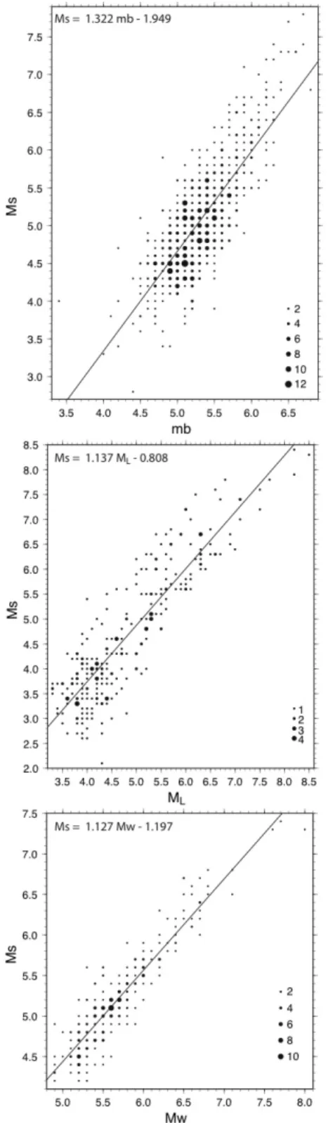 Fig. 1. Linear relation between different magnitudes, from top to bottom is presented M s as a function of mb, M L , and M w ,  respec-tively; continuous lines represent the least squares fits with relation shown in the upper left corner