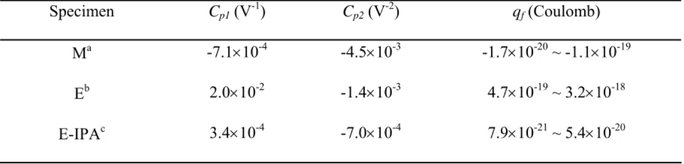 Table 1. Best fit values for constants in equation 7.  
