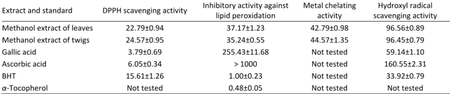 Table 3. Antioxidant activity ( IC 50  / µg ml –1 )of the Daphne cneorum extracts tested and standards  Extract and standard  DPPH scavenging activity  Inhibitory activity against 
