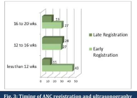 Fig. 3: Timing of ANC registration and ultrasonography 