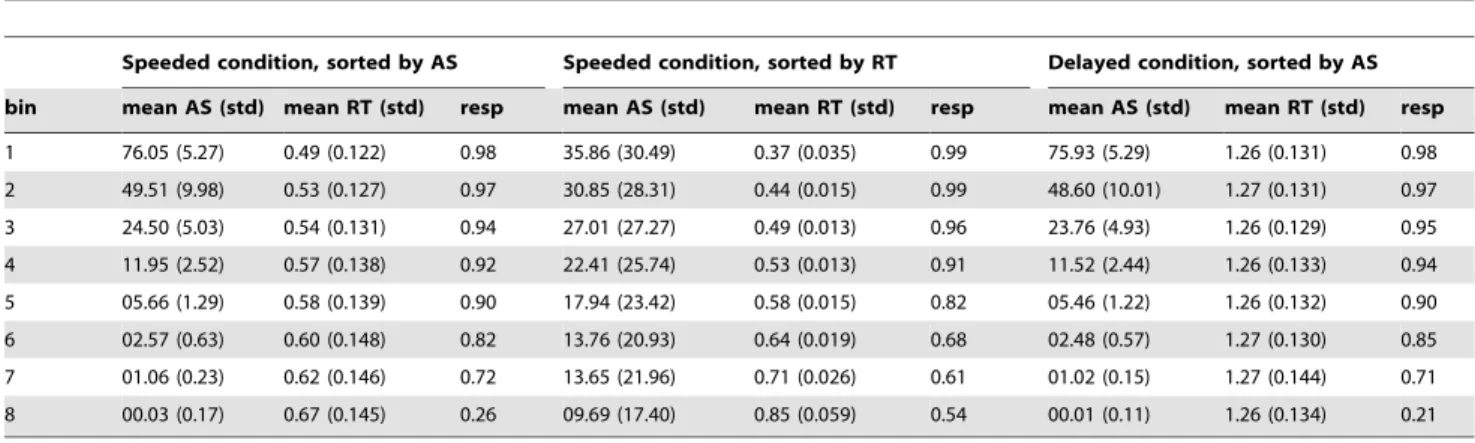 Figure 2. Boxplots of button responses made by the subjects. Each boxplot corresponds to a bin (see table 1)
