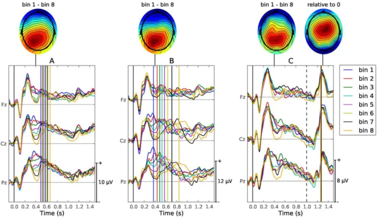 Figure 3. Stimulus-locked ERPs and scalp topographies for both experimental conditions