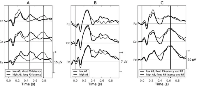 Figure 6. Grand average ERPs demonstrating the effect of differences in P3-latency. A: Speeded condition, low AS ( ƒ 1) and short P3-latency ( ƒ600 ms, thick line) versus high AS ( w20) and long P3-latency ( w700 ms, thin line)