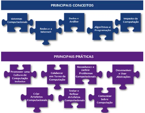 Figura 1: Principais conceitos e práticas (Traduzido de K-12 CSF, 2016). 