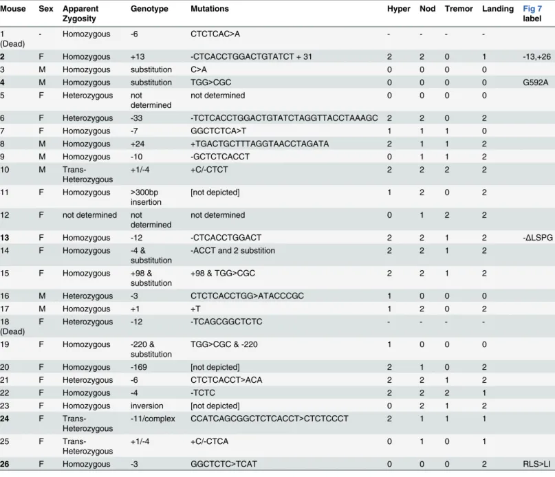 Table 1. Mouse nmf9 alleles generated by CRISPR/Cas9-mediated genome editing.
