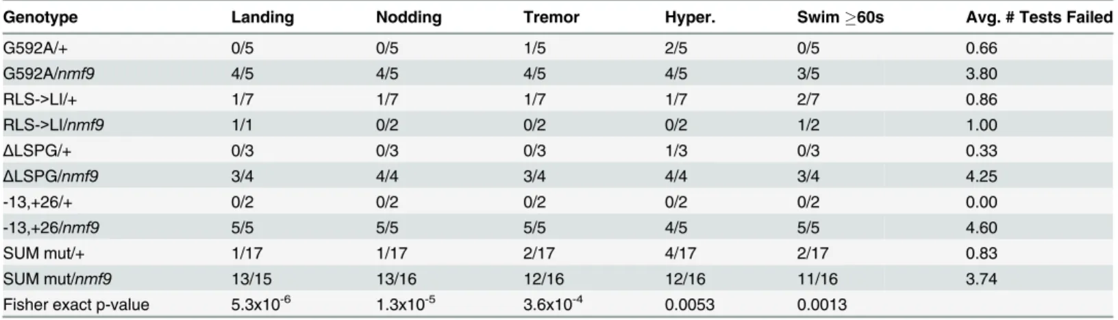 Table 2. Allele-level data and p-values for non-complementation of nmf9 by CRISPR-induced mutations.