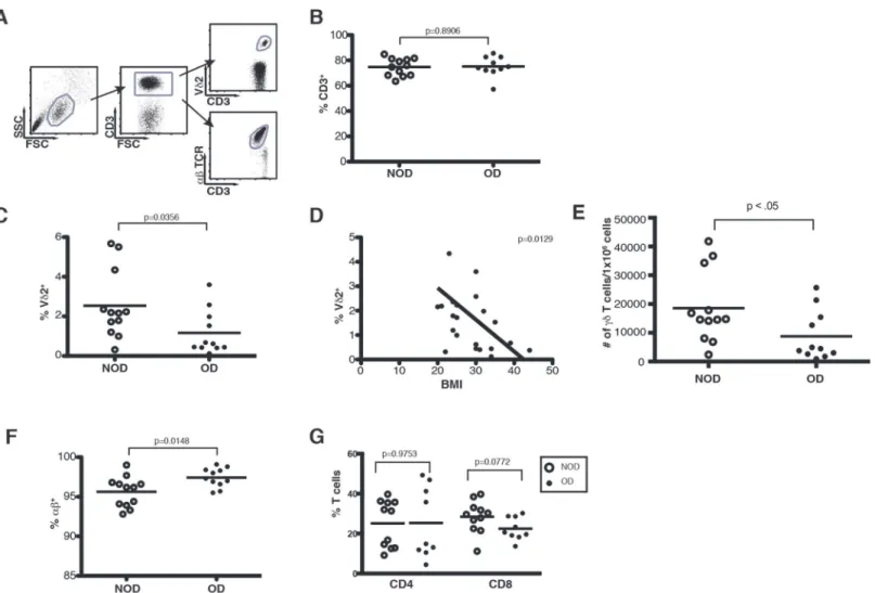Fig 1. Obesity induces a dramatic loss of Vγ9Vδ2 T cells. PBMC isolated from whole blood of obese and non-obese donors were analyzed by flow cytometry
