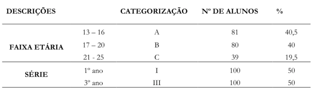 Tabela 1. Identificação dos itens do questionário, de acordo com a faixa etária e série dos alunos envolvidos no  estudo