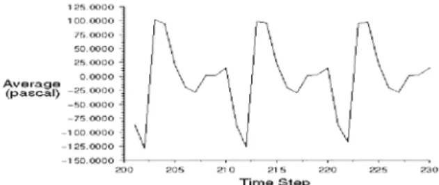 Fig. 2: Pressure graph of abdominal III saccular aorta  aneurysm with 90% diameter increase 