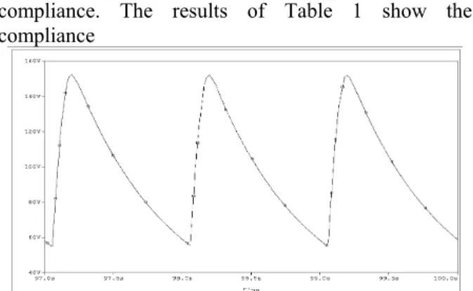 Fig. 5: Pressure graph of fusiform thoracic I aorta  aneurysm with 50% diameter increase 
