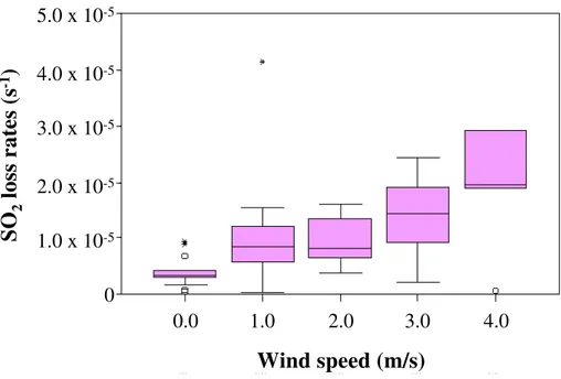 Fig. 5. Annual mean SO 2 loss rates for each modeled volcano plotted against the annual mean wind speed at the height of each volcano.