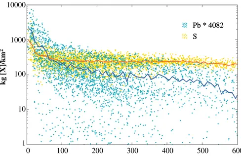 Fig. 10. Annual sum of total deposition for each modeled grid box as a function of the distance to the nearest volcano (“Passive experiment”: blue; “S experiment”: yellow)