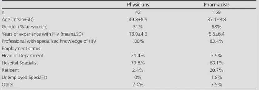Table 2. Characteristics of Physician and Pharmacist participants 