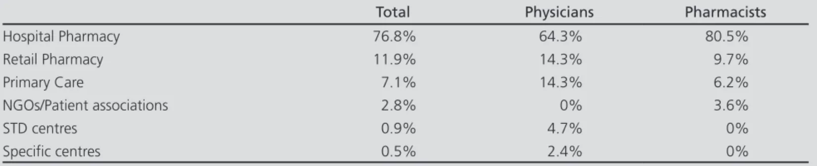 Table 4. The most adequate setting for PrEP dispensing according to the participants 