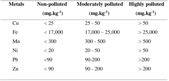 Table 6: Substrate’s classification according to pollution degree (Thomas, 1987). 