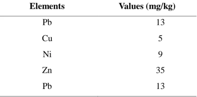 Table 7: Guiding values for soils of Pernambuco  Elements  Values (mg/kg)  Pb  13  Cu  5  Ni  9  Zn  35  Pb  13 