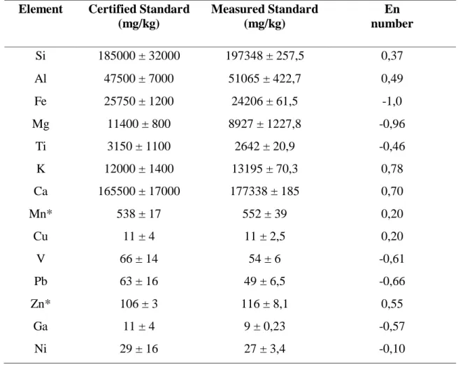 Table 3: Certified Standard analyzing together with samples from playground.