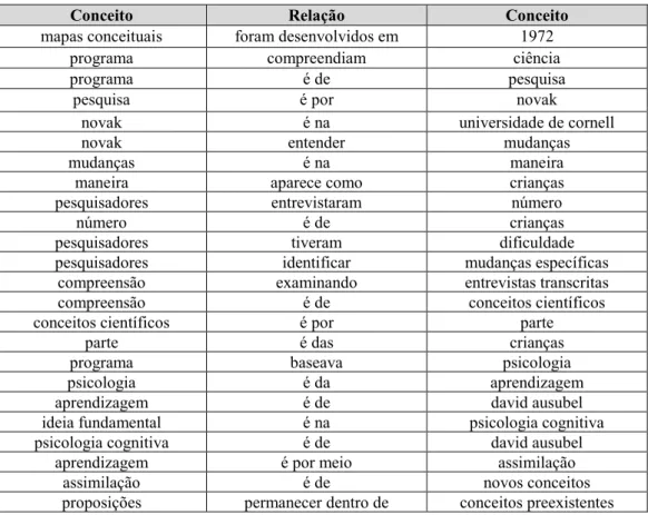 Tabela 1: Triplas extraídas pelo Servidor Extrator de Elementos. 