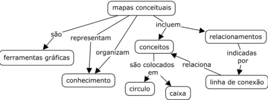 Figura 2: Texto escrito extraído a partir de (Novak &amp; Cañas, 2010) e sua representação como mapa conceitual 